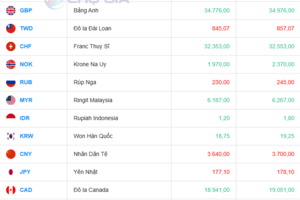 Tỷ giá USD hôm nay 07/08/2025: Đồng USD mất giá, Euro lên cao nhất một tuần