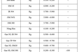 Giá lúa gạo hôm nay ngày 7/8: Gạo xuất khẩu tăng mạnh