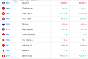Tỷ giá USD hôm nay 27/08/2025: Đồng USD đảo chiều suy yếu