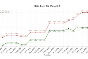 Giá vàng hôm nay 28/08/2025