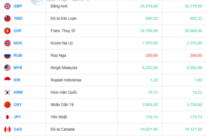 Tỷ giá USD hôm nay 28/08/2025: Đồng USD phục hồi sau nhịp giảm