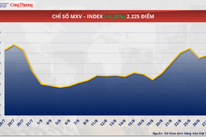 Giá dầu WTI giữ đà tăng, vượt 64,6 USD/thùng