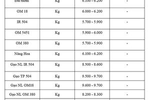 Giá lúa gạo hôm nay ngày 29/8: Gạo nguyên liệu đảo chiều tăng mạnh