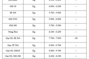 Giá lúa gạo hôm nay ngày 4/9: Gạo đi ngang, lúa tươi vững giá