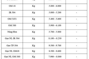 Giá lúa gạo hôm nay ngày 3/10: Gạo đi ngang, lúa tươi chững giá