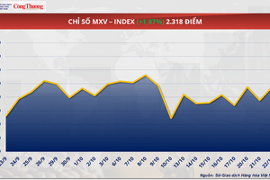 Giá dầu Brent bật tăng, WTI vượt mốc 60 USD/thùng sau hơn hai tuần