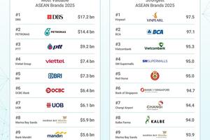 Vinpearl trở thành thương hiệu mạnh nhất Đông Nam Á năm 2025