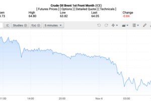 Giá xăng dầu hôm nay ngày 5/11/2025: Tiếp tục giảm