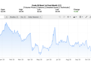 Giá xăng dầu hôm nay ngày 12/11/2025: Bật tăng gần 2%