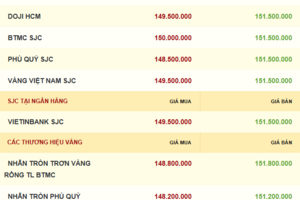 Giá vàng hôm nay 13/11/2025: Quay đầu giảm