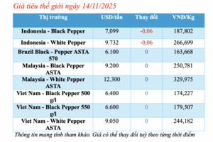 Giá tiêu hôm nay 14/11/2025: Tiêu nội địa giảm đồng loạt