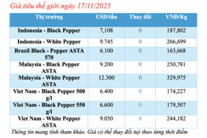 Giá tiêu hôm nay 17/11/2025: Lặng sóng đầu tuần