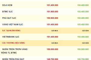 Giá vàng hôm nay 27/11/2025: Gần chạm đỉnh hơn một tuần