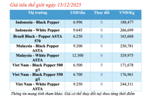 Giá tiêu hôm nay 15/12/2025: Cao nhất 150.000 đồng/kg