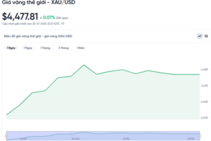 Giá vàng hôm nay 26/12/2025: Hạ nhiệt