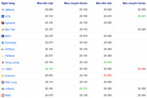 Tỷ giá USD ngày 26/12/2025: Trong nước ổn định