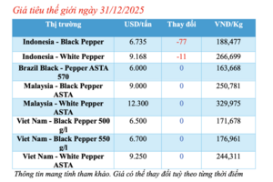 Giá tiêu hôm nay 31/12/2025: Biến động trái chiều