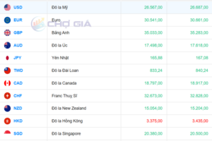 Tỷ giá USD ngày 20/1/2026: Đồng bạc xanh suy yếu