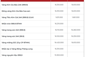 Giá vàng hôm nay 21/01/2026: Lần đầu vượt mốc 4.700 USD/ounce