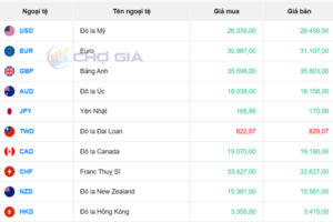 Tỷ giá USD ngày 27/1/2026: Ngân hàng giảm sâu