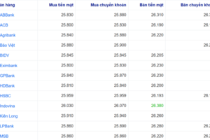 Tỷ giá USD ngày 30/1/2026: Đồng loạt hạ nhiệt