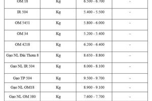 Giá lúa gạo hôm nay ngày 9/2/2026: Lúa thơm neo cao