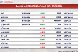 Giá ca cao giảm tuần thứ 7 liên tiếp xuống còn 3.103 USD/tấn