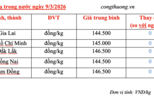 Giá tiêu hôm nay 9/3/2026: Giữ đà bình ổn