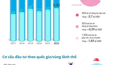4 tháng năm 2022: FDI đạt trên 10,8 tỷ USD 