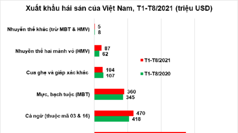 Xuất khẩu hải sản 8 tháng đầu năm 2021 đạt 2,1 tỷ USD
