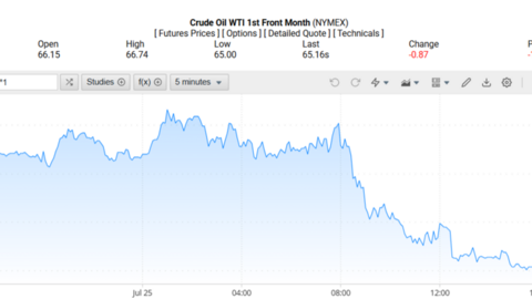 Giá xăng dầu hôm nay 28/07/2025: Giá xăng, dầu đồng loạt giảm