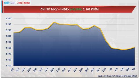 Giá dầu Brent giảm 0,69% xuống còn 66,43 USD/thùng
