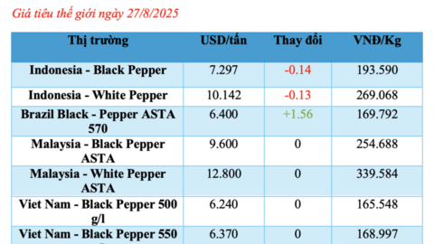 Giá tiêu hôm nay 27/8/2025: Trong nước có nơi tăng nhẹ