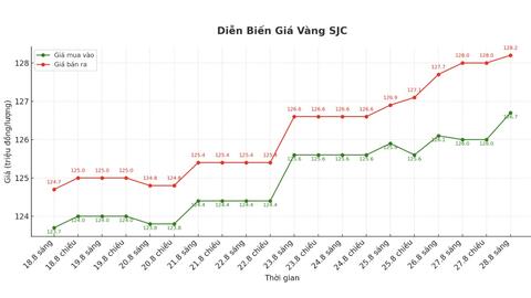 Giá vàng hôm nay 28/08/2025