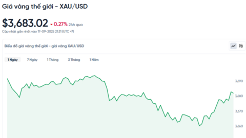 Giá vàng hôm nay 18/09/2025: Hạ nhiệt sau khi đạt mức kỷ lục