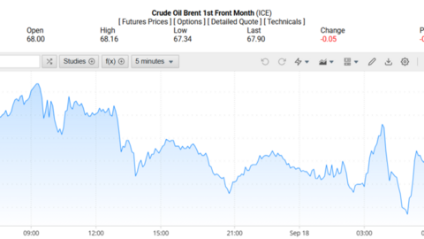 Giá xăng dầu hôm nay 19/09/2025: Giá dầu gần như đi ngang