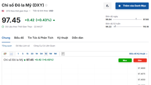 Tỷ giá USD hôm nay 19/09/2025: Đồng USD bật tăng
