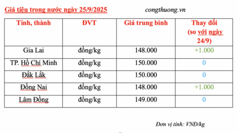 Giá tiêu hôm nay 25/9/2025: Tiếp tục tăng nhẹ