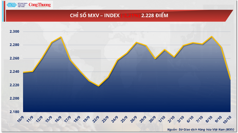 Nguồn cung ổn định trở lại, giá cà phê thế giới giảm nhiệt