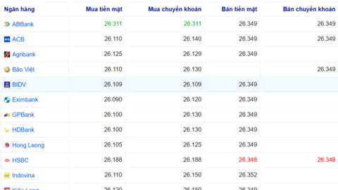 Tỷ giá USD hôm nay 29/10/2025: Đồng bạc xanh biến động mạnh
