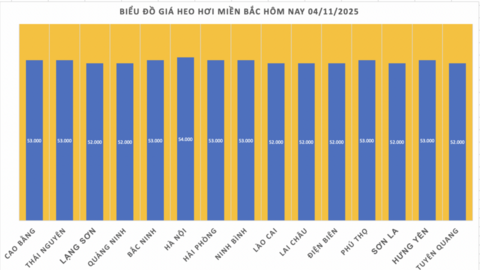 Giá heo hơi hôm nay 4/11/2025: Duy trì ổn định