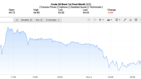 Giá xăng dầu hôm nay ngày 5/11/2025: Tiếp tục giảm