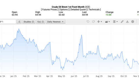 Giá xăng dầu hôm nay ngày 12/11/2025: Bật tăng gần 2%