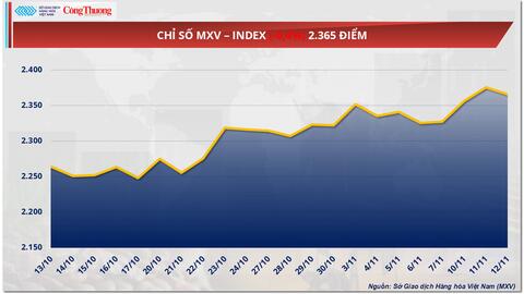 Giá cà phê Arabica giảm về dưới mốc 8.900 USD/tấn