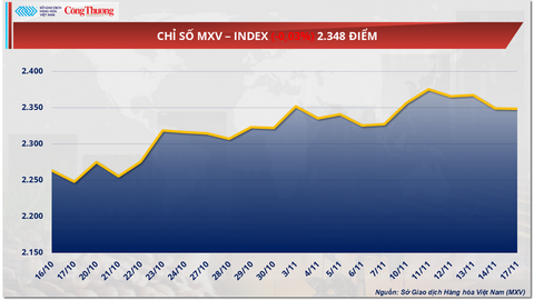 Giá cà phê Robusta tăng vọt hơn 6% trước áp lực thiếu hụt nguồn cung