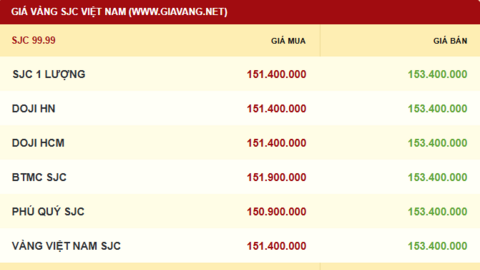 Giá vàng hôm nay 27/11/2025: Gần chạm đỉnh hơn một tuần