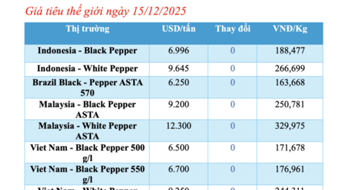 Giá tiêu hôm nay 15/12/2025: Cao nhất 150.000 đồng/kg