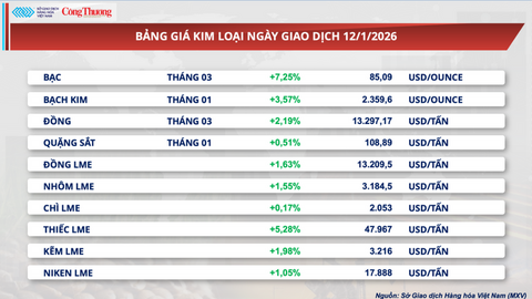 Giá bạc tăng hơn 7,2%, thiết lập kỷ lục mới ở mức giá 85,09 USD/ounce
