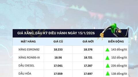 Giá xăng tăng trở lại sau 5 phiên giảm liên tiếp
