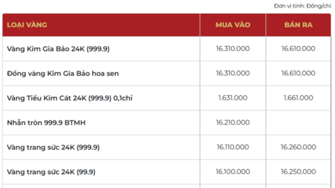 Giá vàng hôm nay 21/01/2026: Lần đầu vượt mốc 4.700 USD/ounce